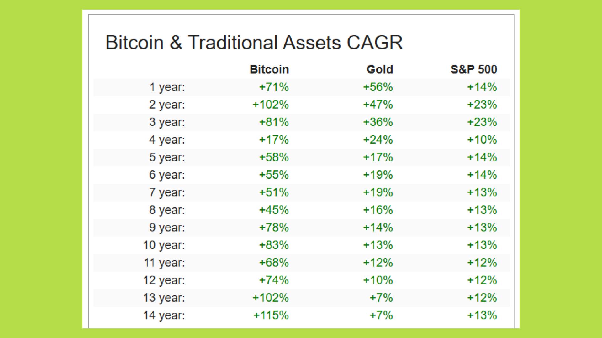 so sánh cagr crypto và truyền thống