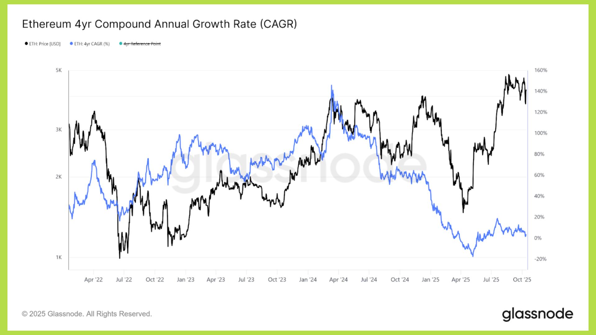 cagr eth