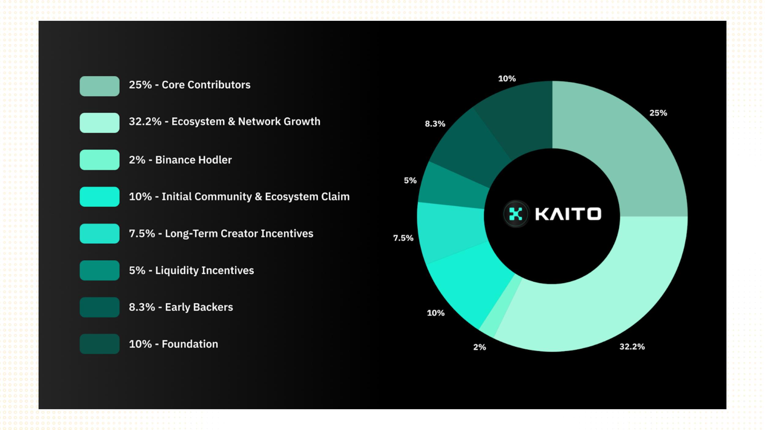 kaito tokenomics