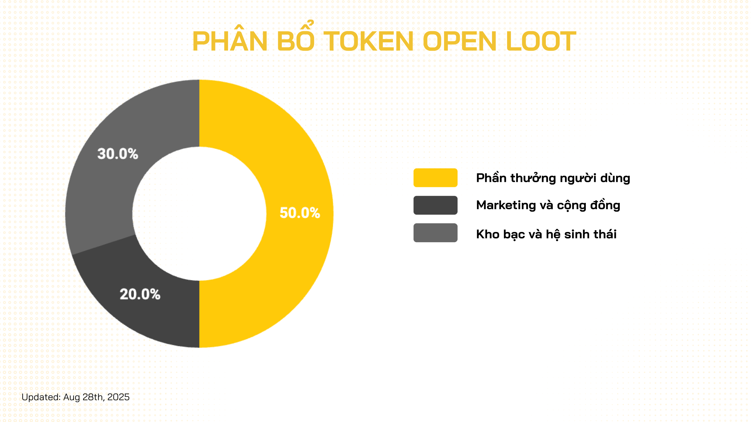 phân bổ token ol