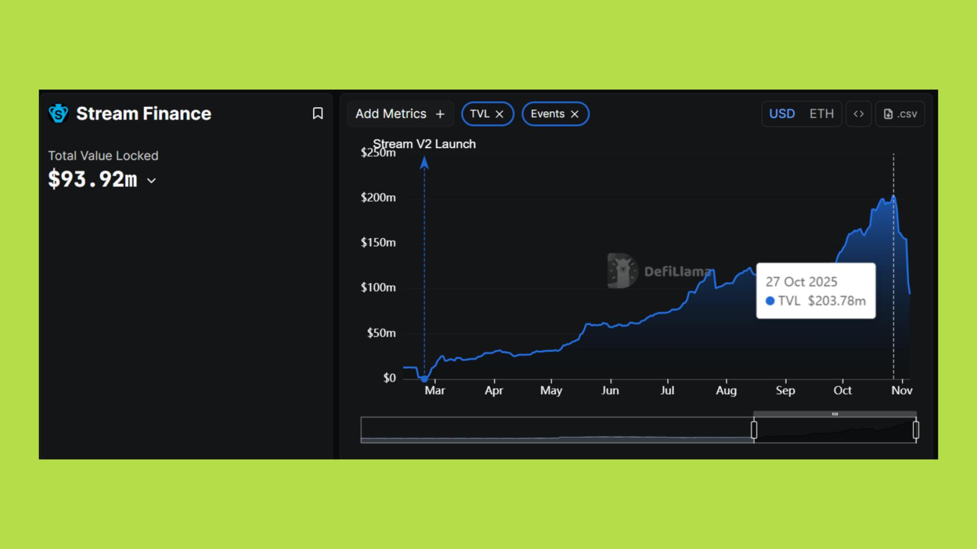 stream finance giảm