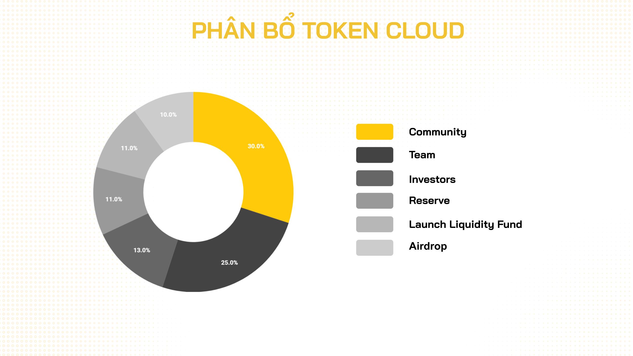 phân bổ token cloud