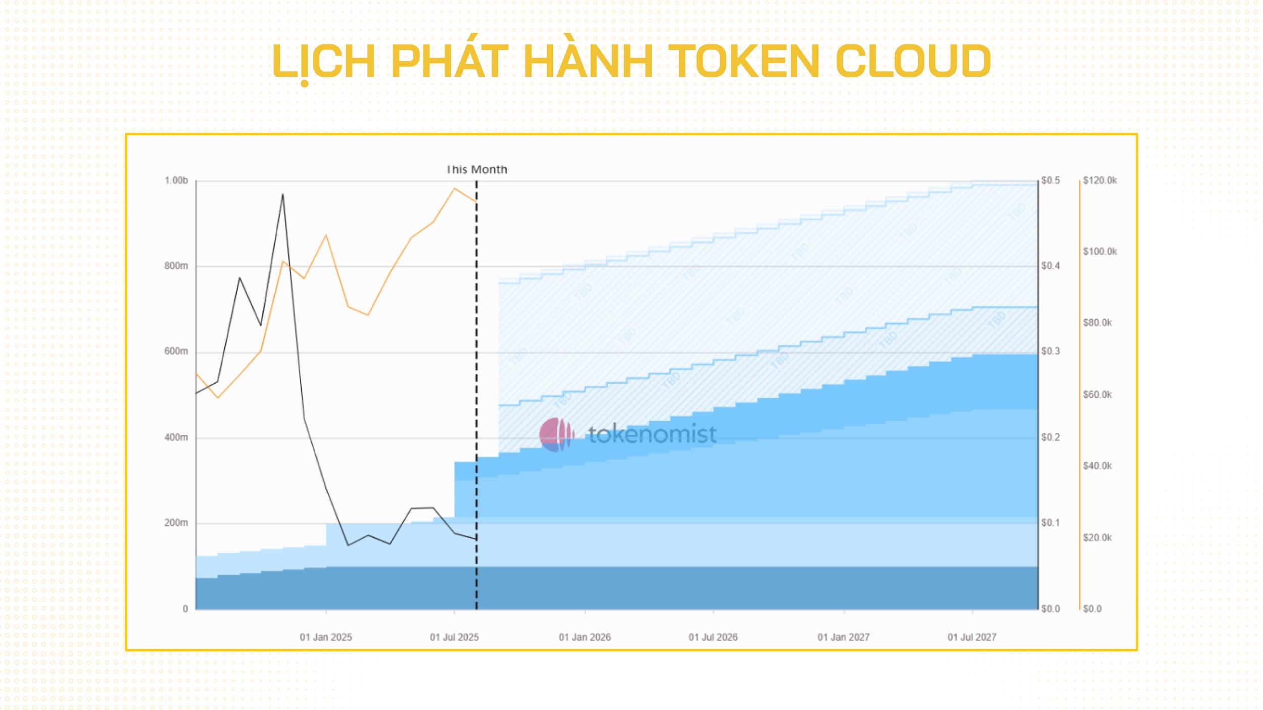 lịch phát hành token cloud