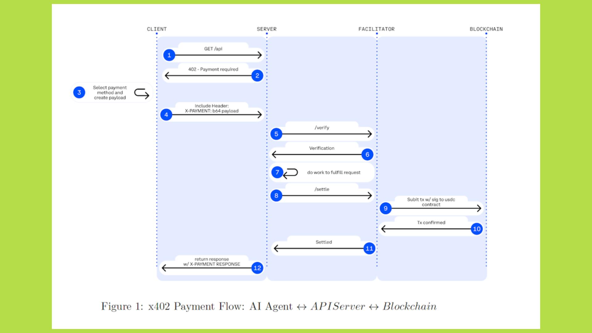 cách hoạt động x402