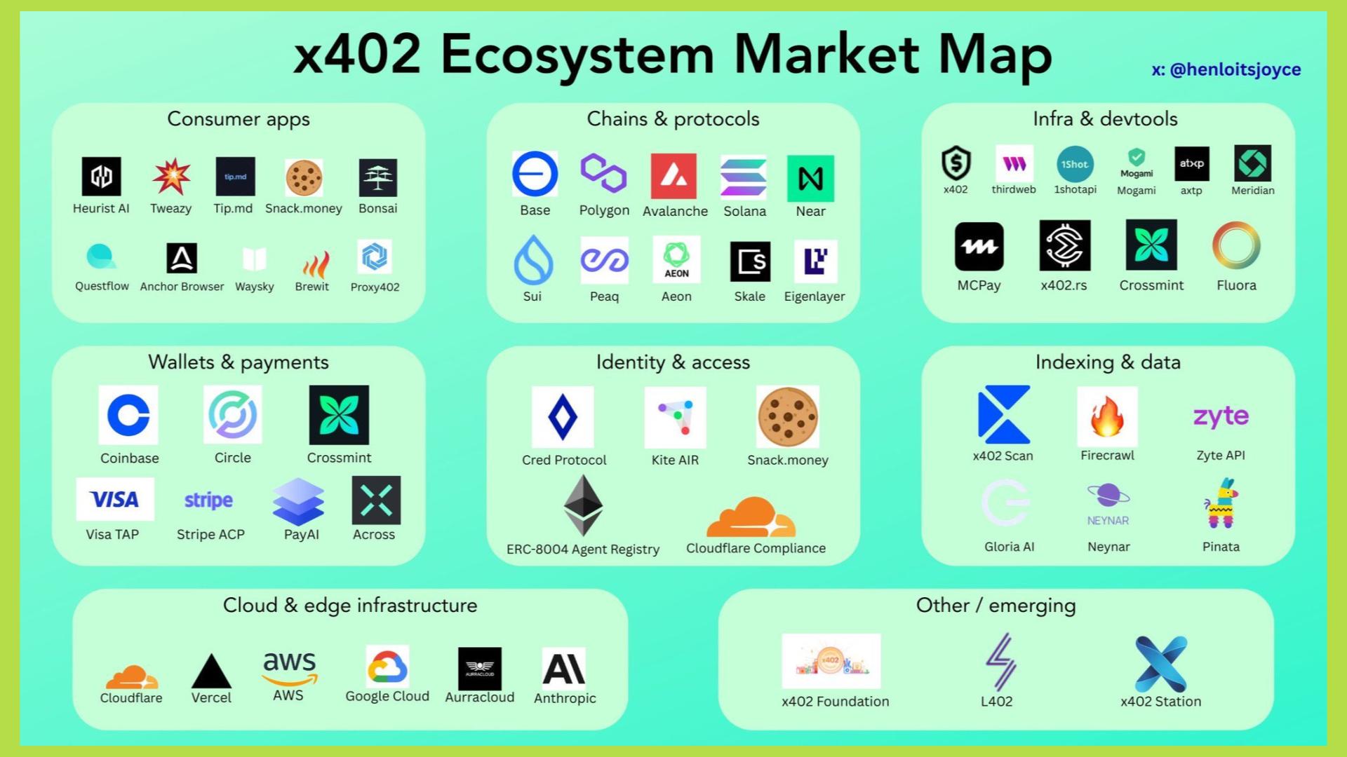 hệ sinh thái x402