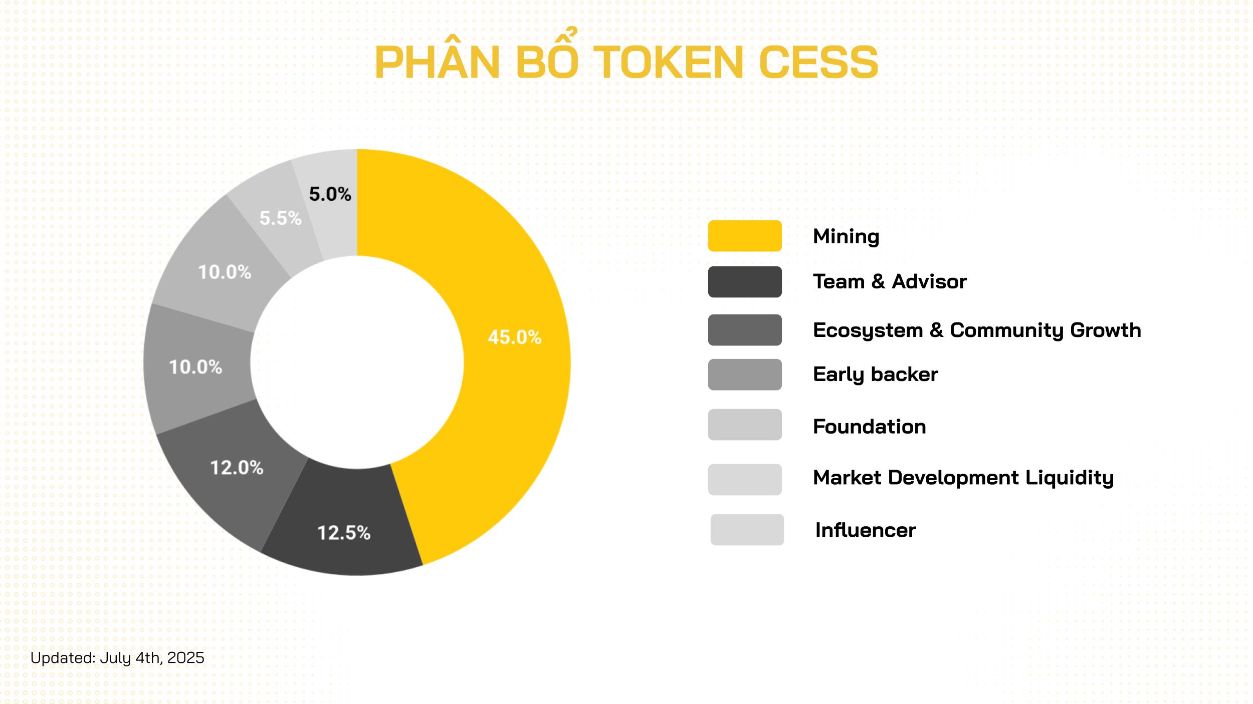 phân bổ token cess