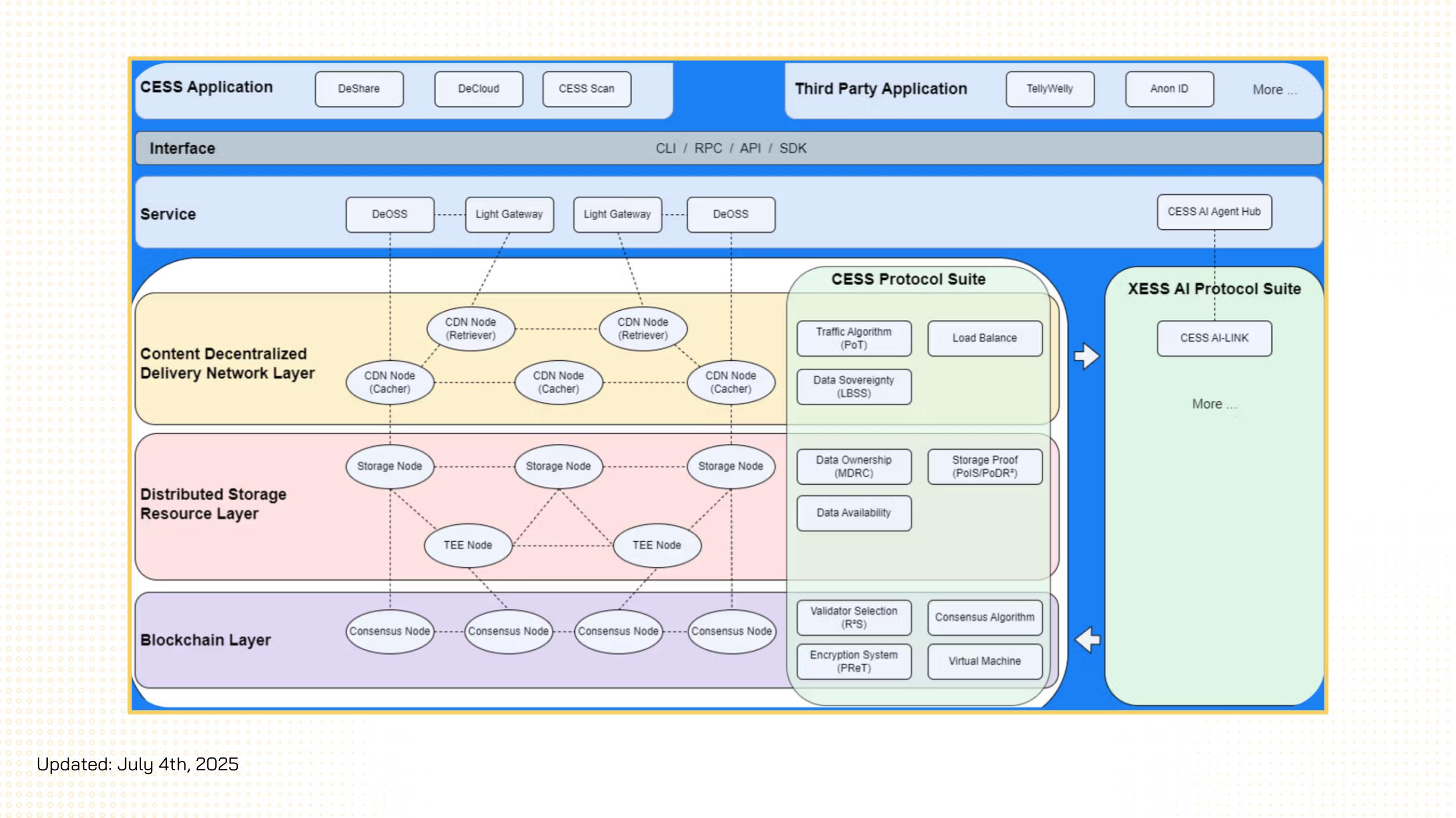 cess network