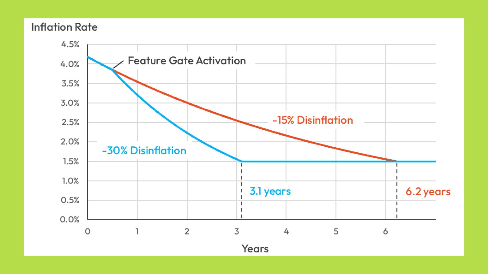 tỷ lệ lạm phát solana