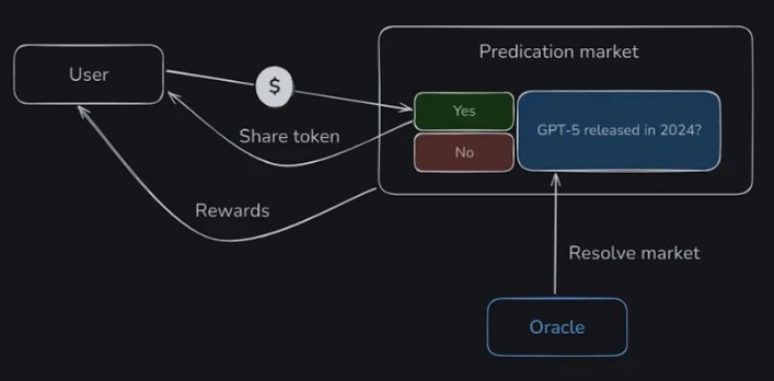 prediction market