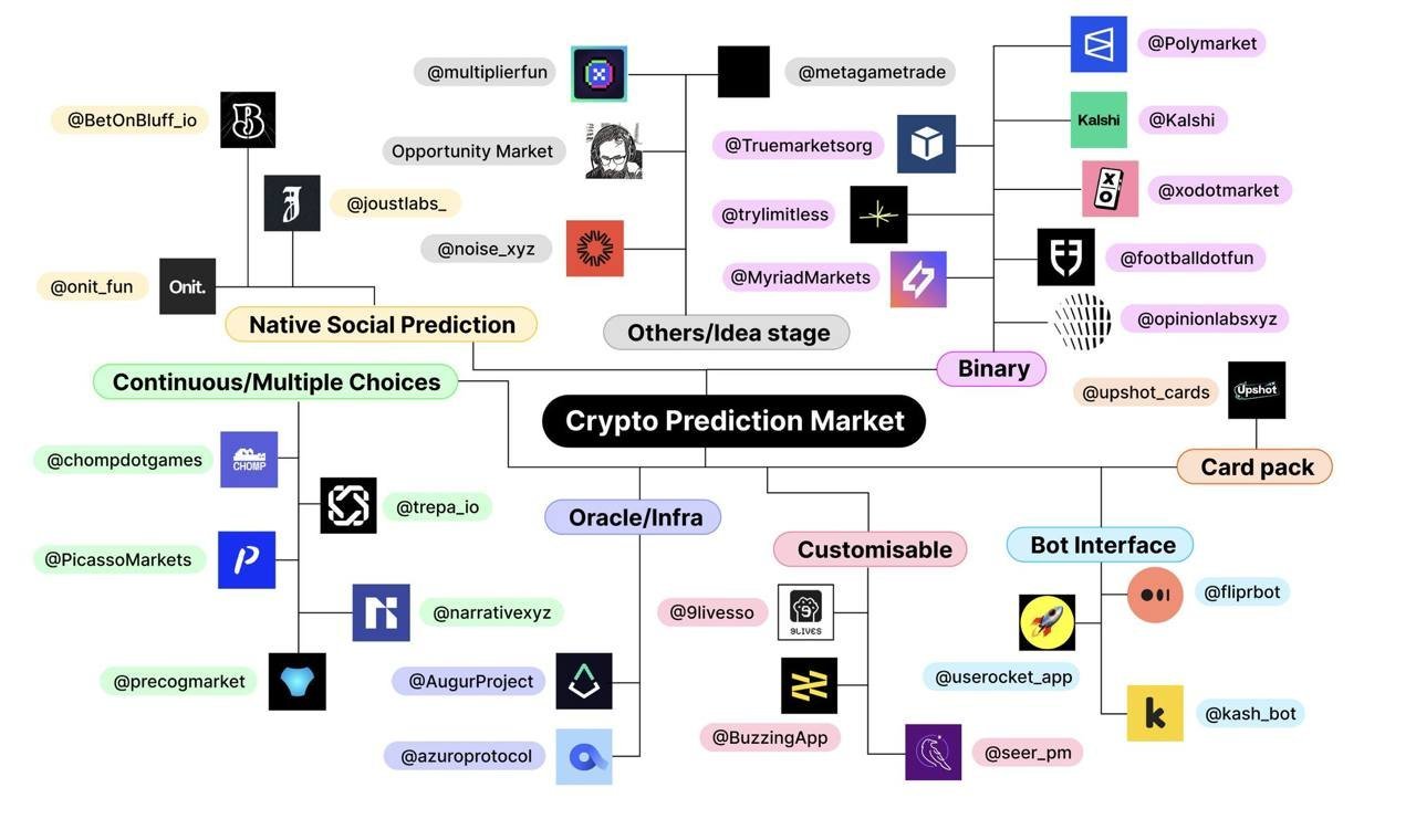 prediction market