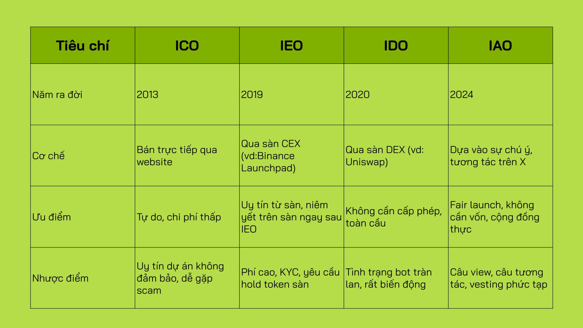 so sánh ico ieo ido iao