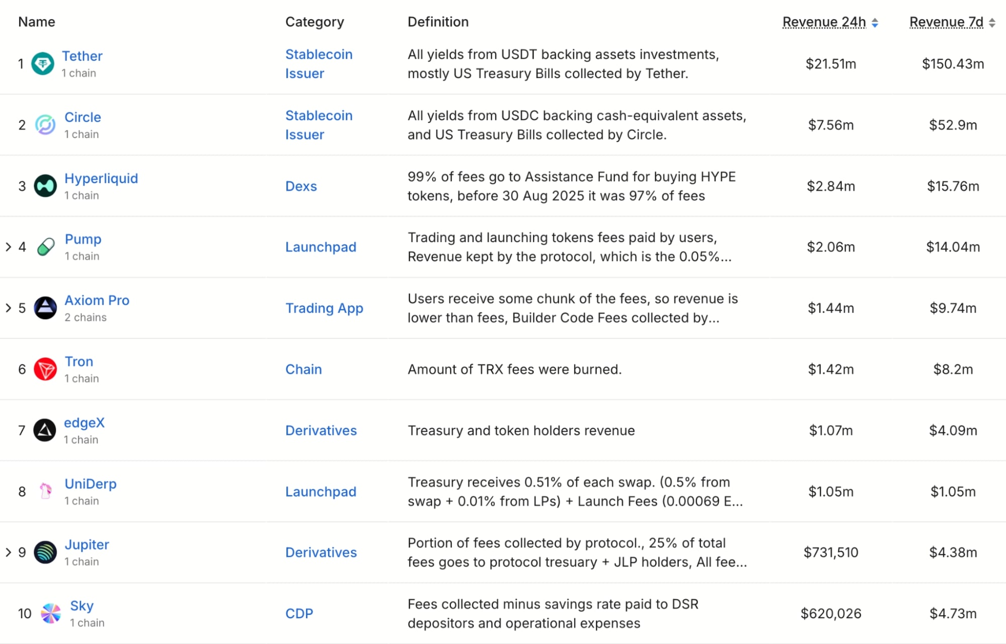 dự án doanh thu cao nhất crypto