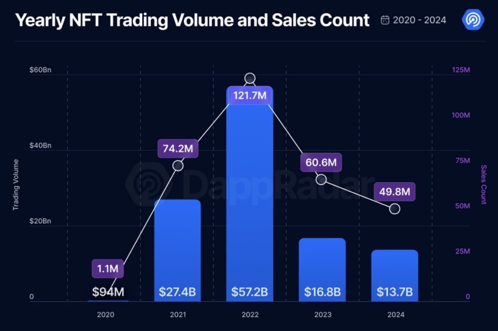 nft volume 2025