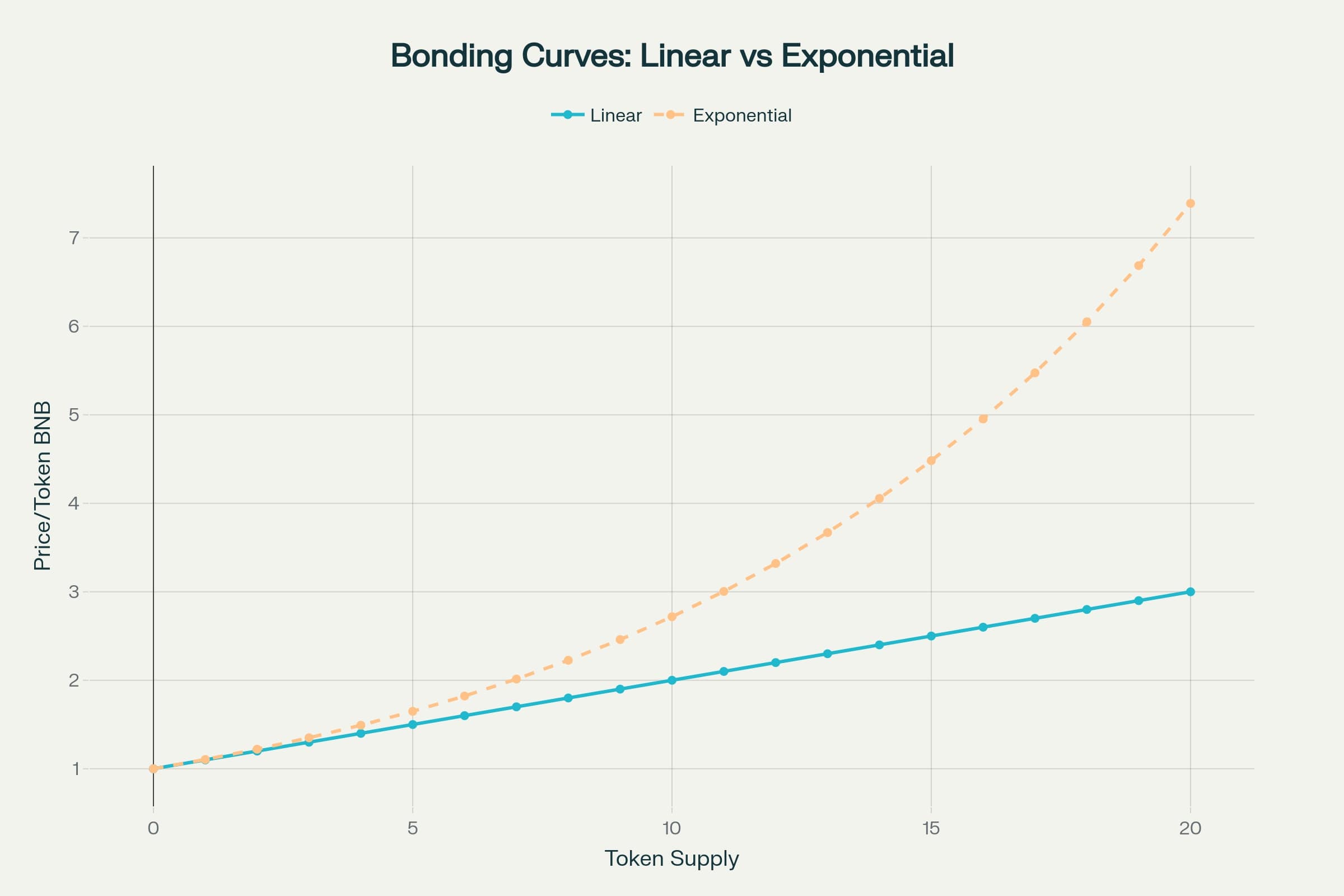 bonding curve