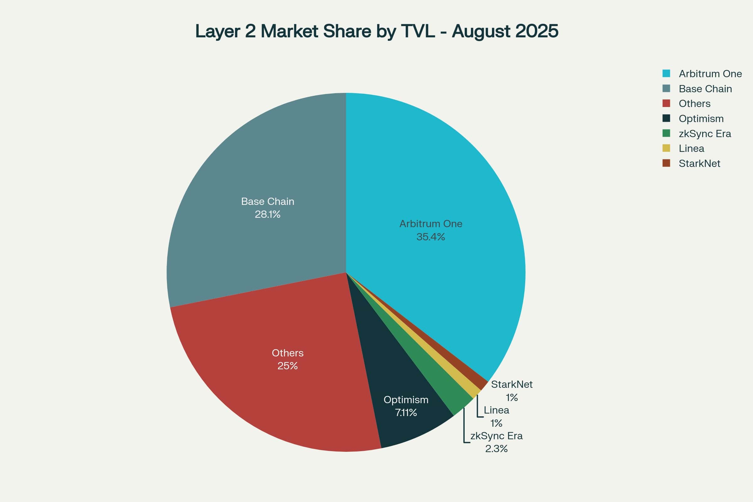 tvl layer 2