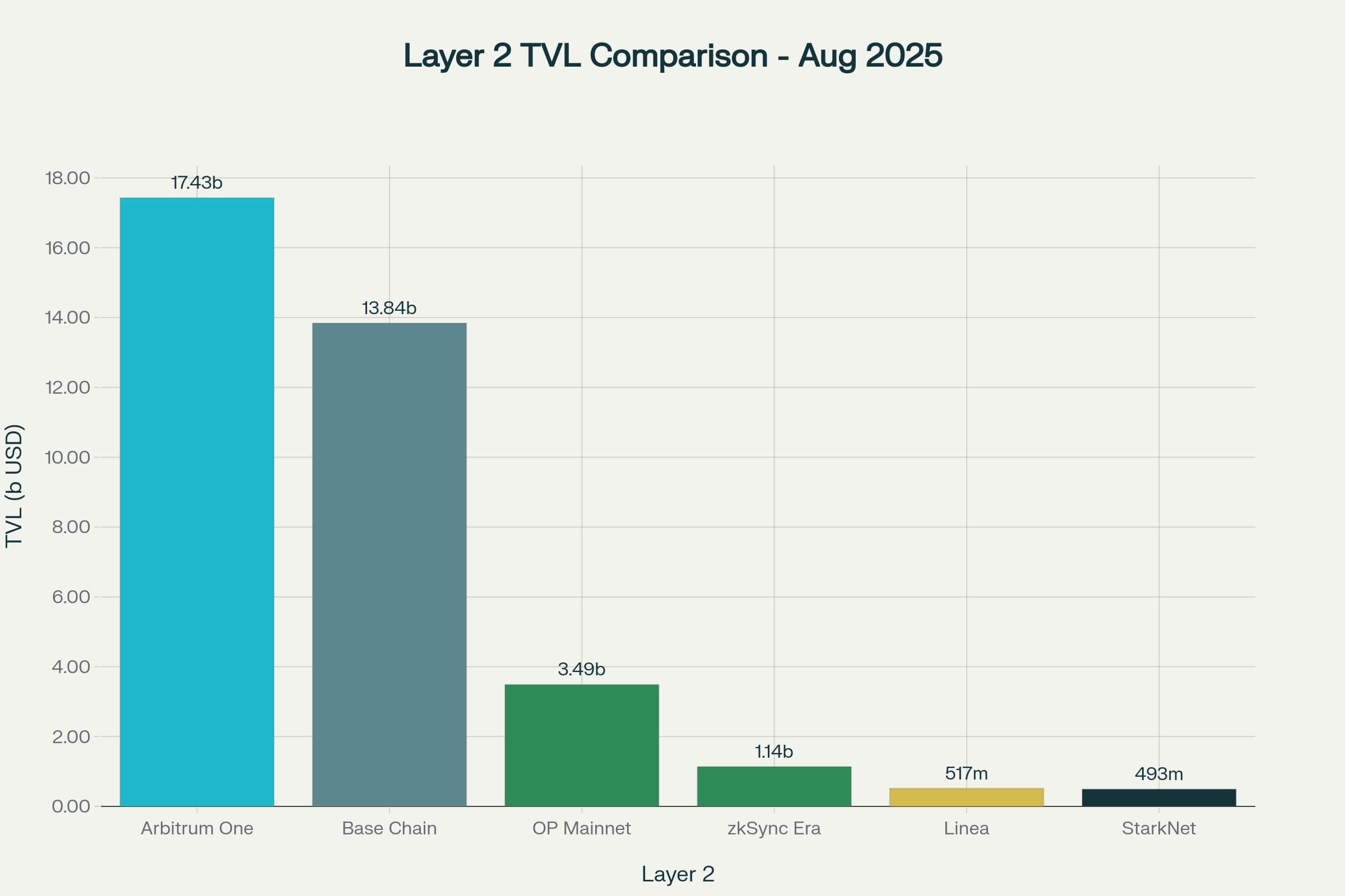 tvl layer 2