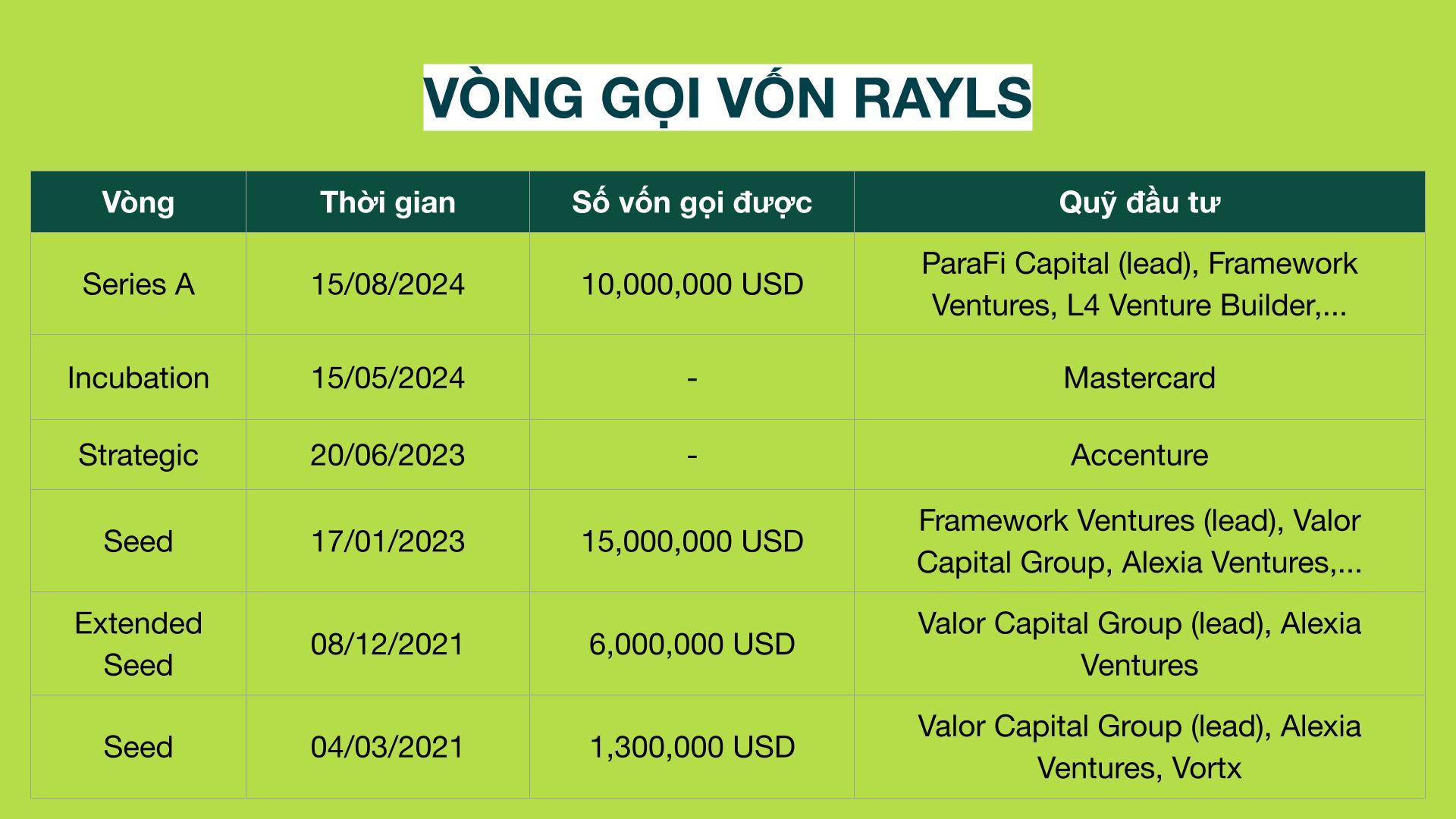 rayls quỹ đầu tư