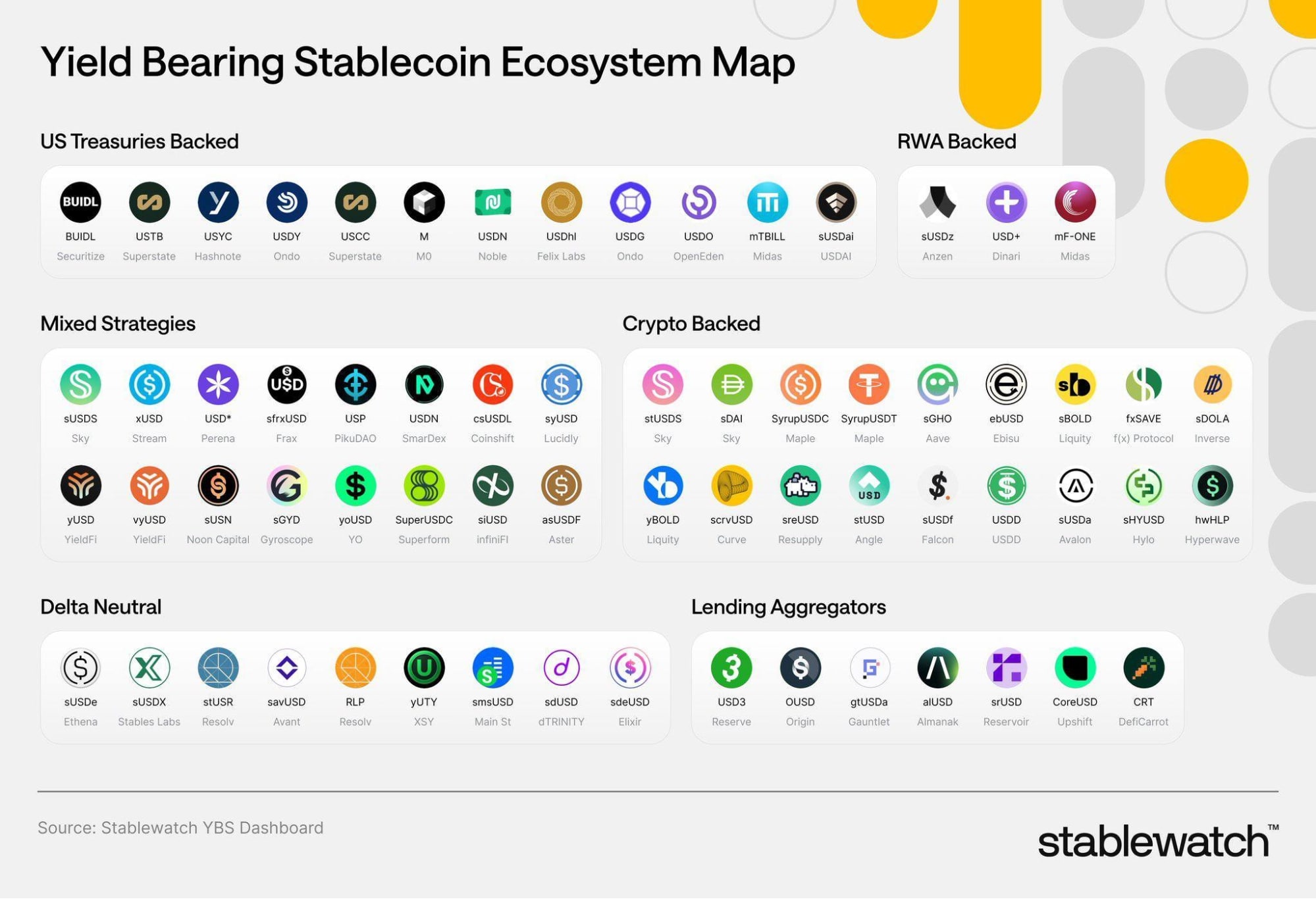 yield bearing stablecoin map