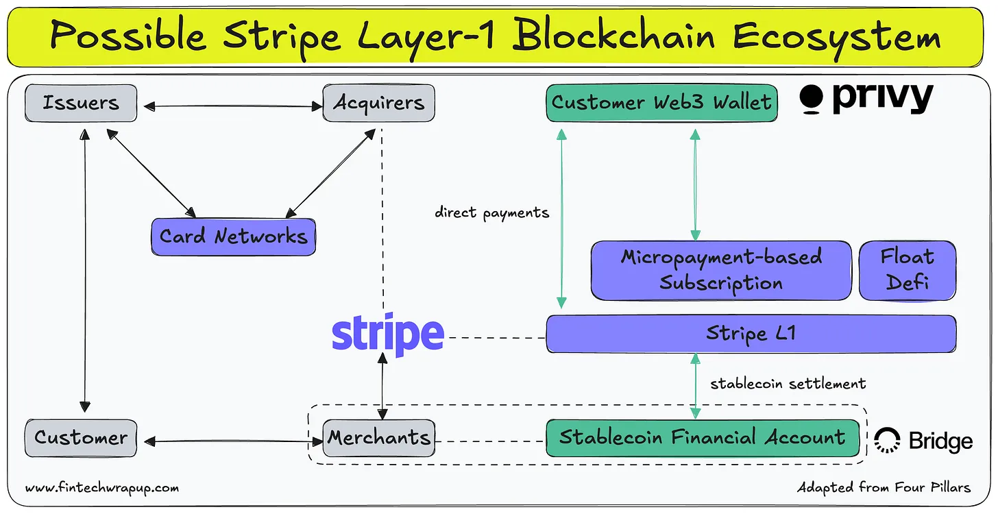 stripe blockchain ecosystem
