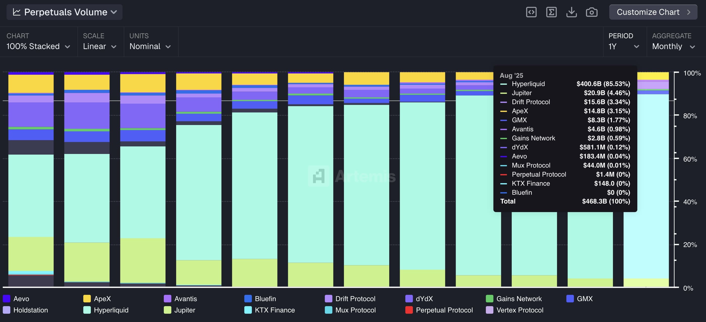 hyperliquid market share