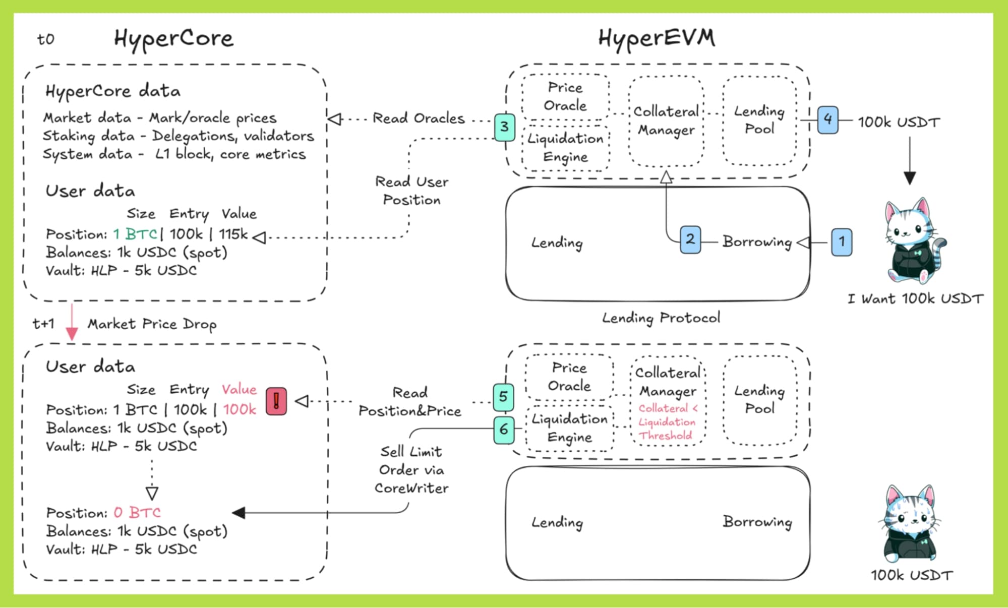 hypercore hyperevm hyperliquid