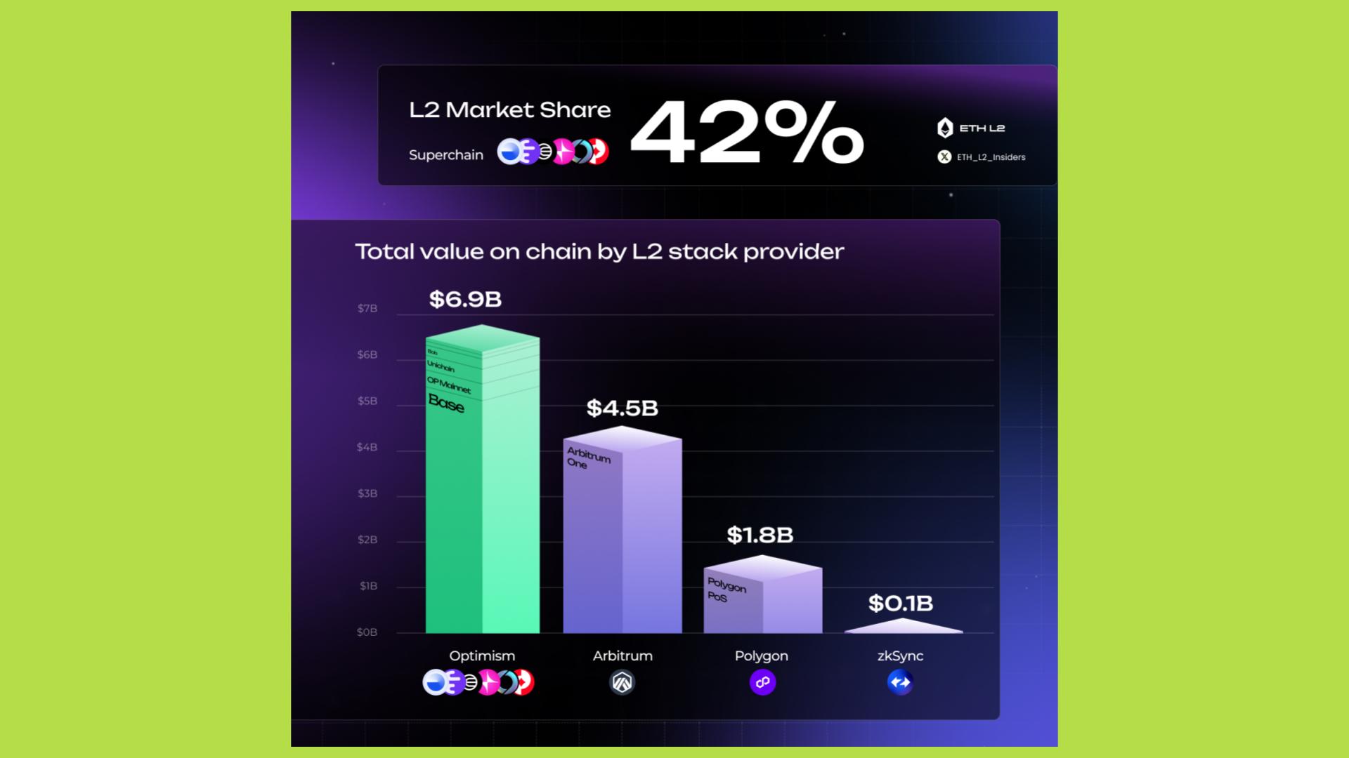 layer 2 market share