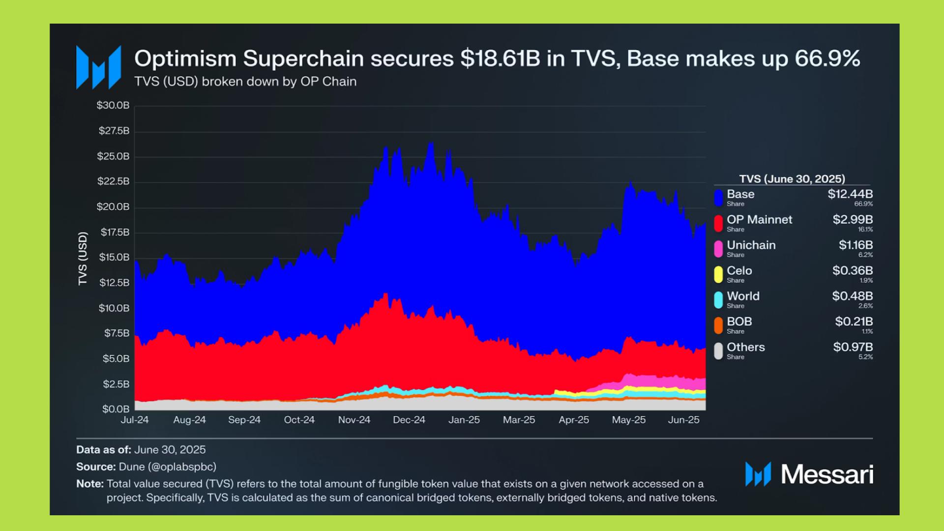 superchain tvs