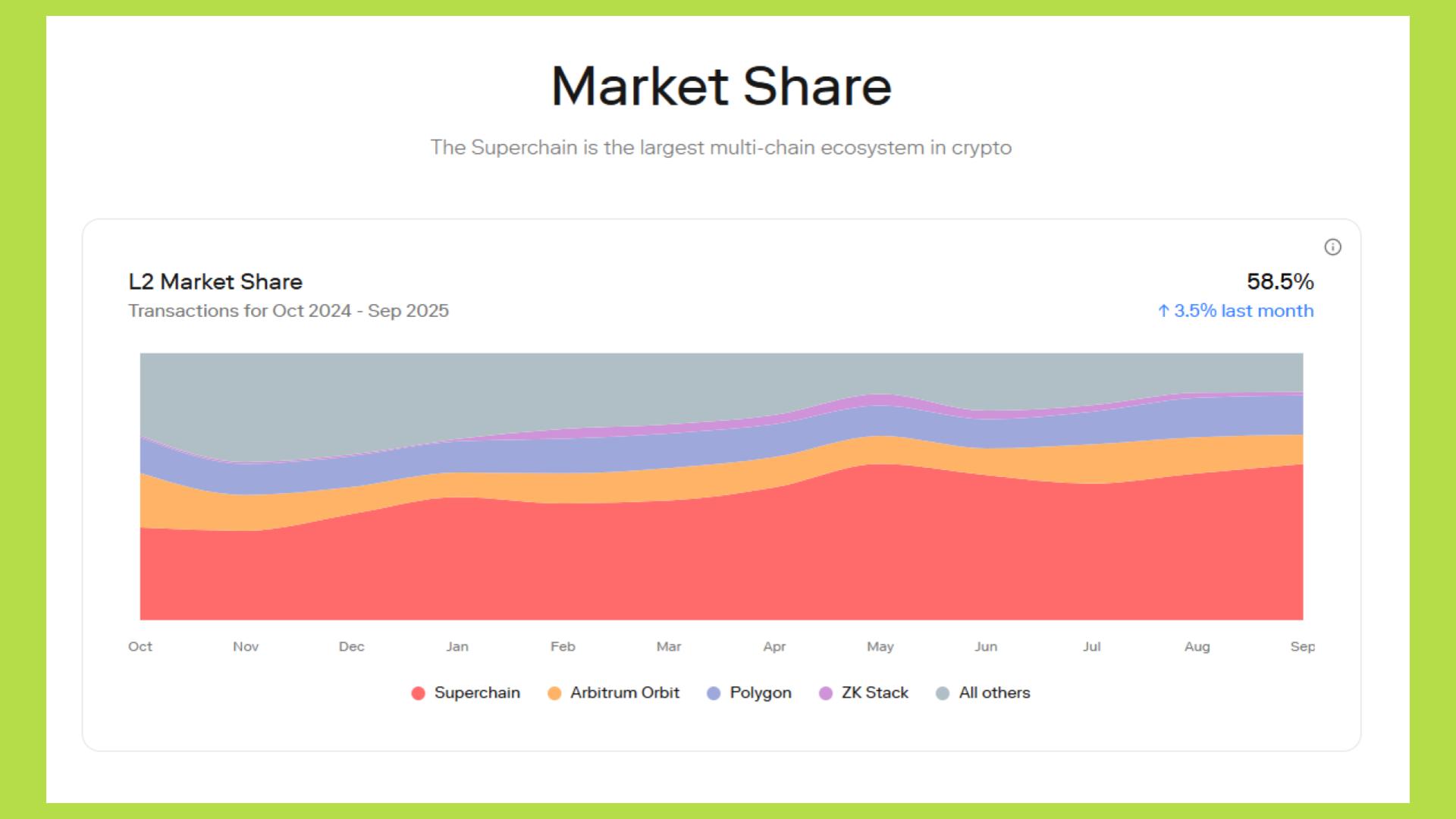 layer 2 market share