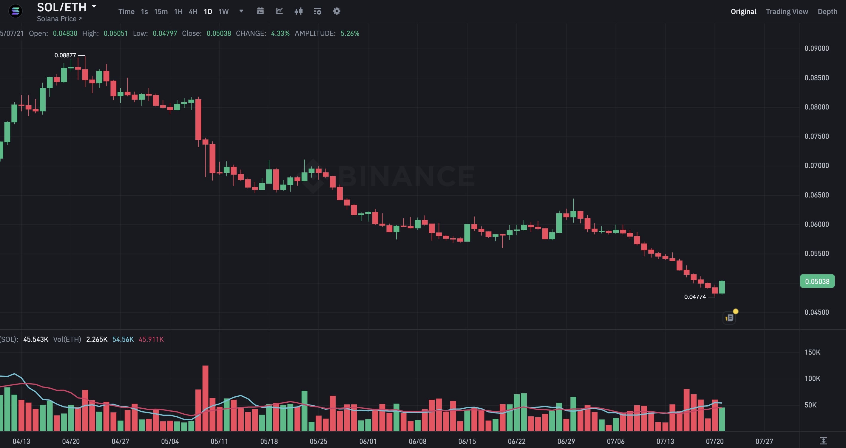 sol eth binance