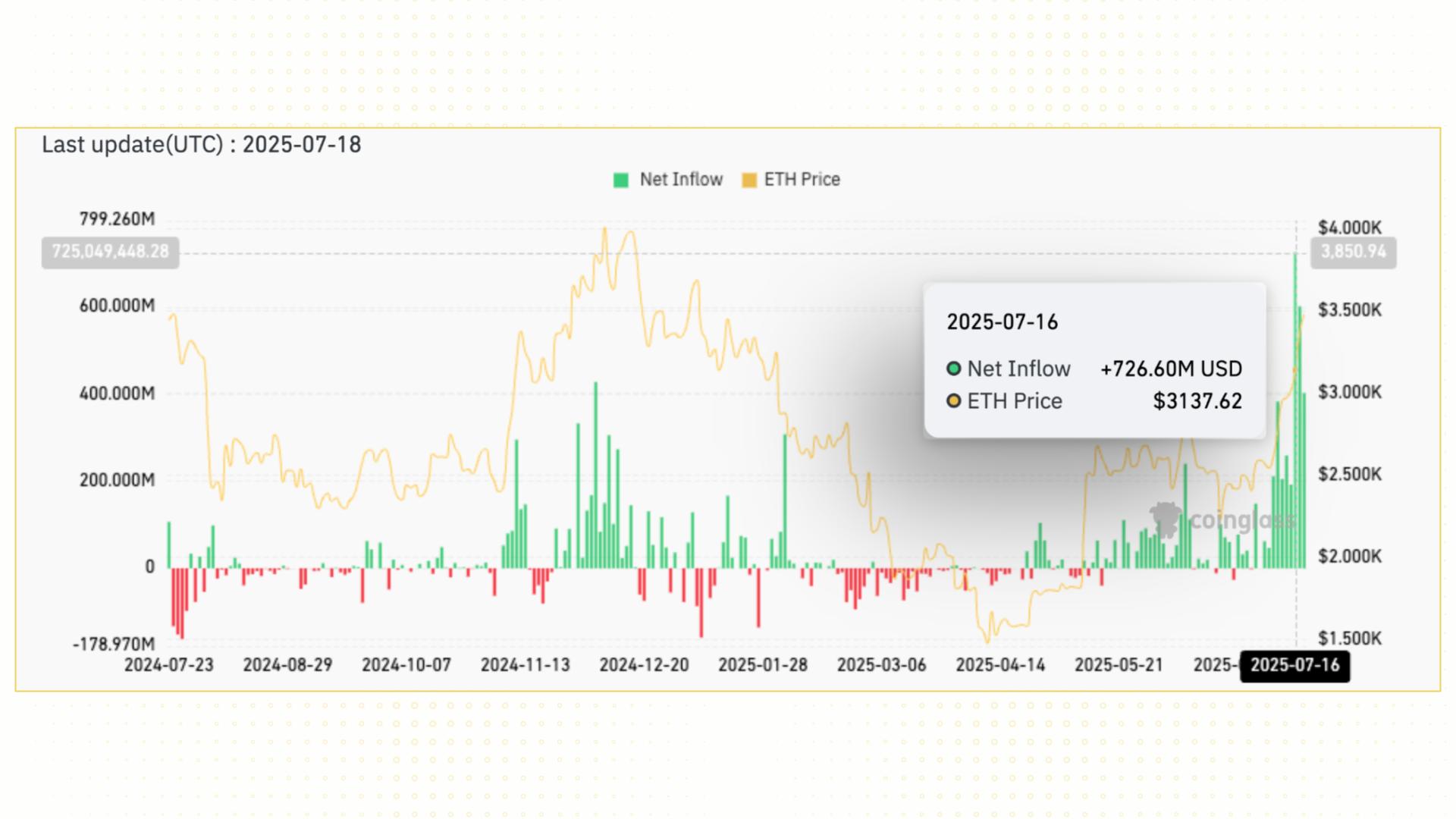 ethereum etf inflow