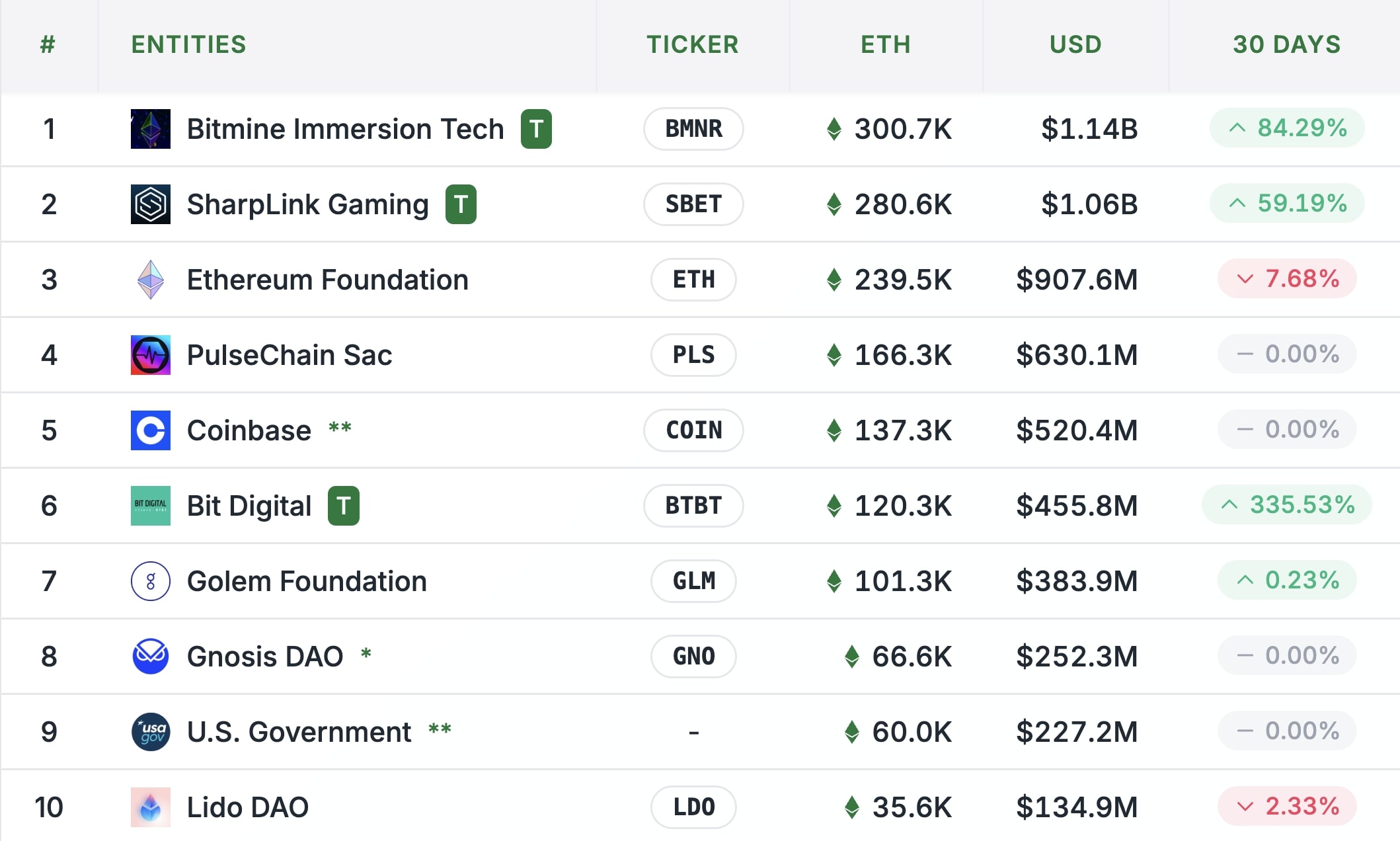 tổ chức hold ethereum