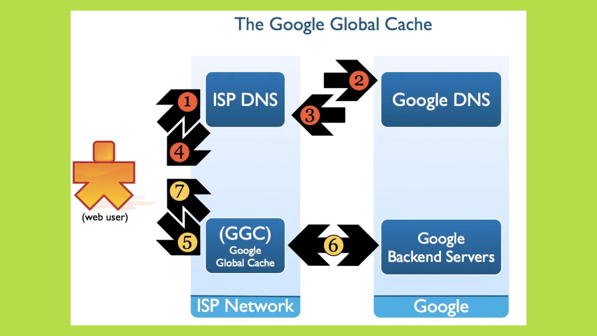 kiến trúc global cache