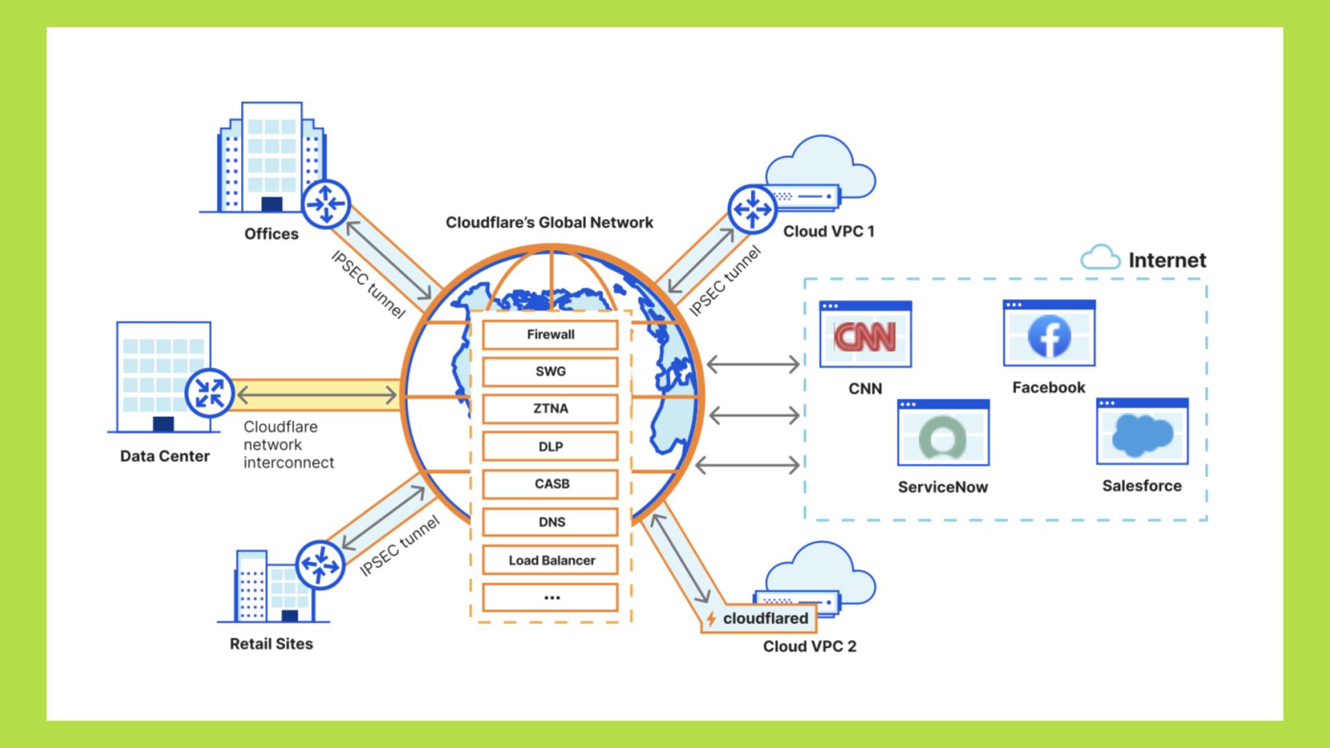 kiến trúc cloudflare