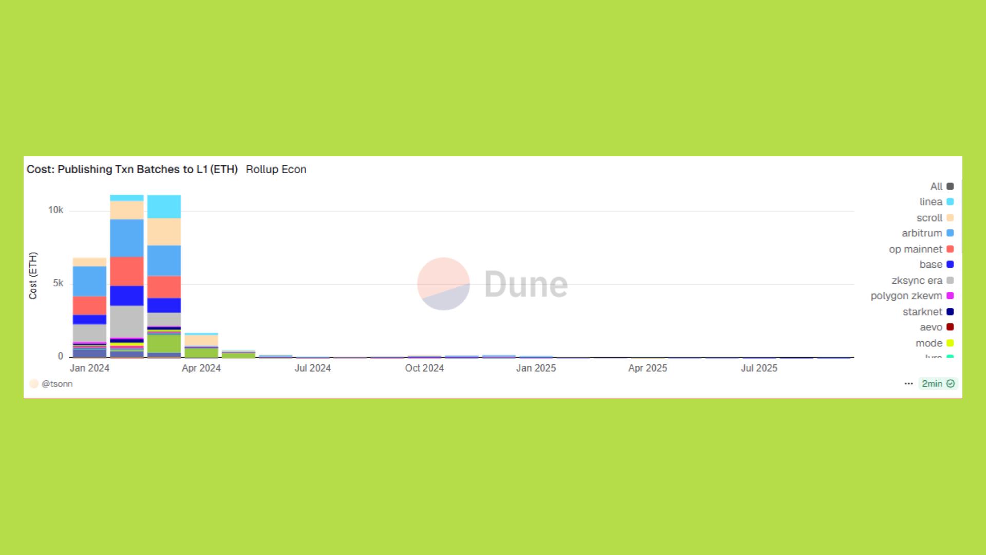 phí giao dịch layer 1