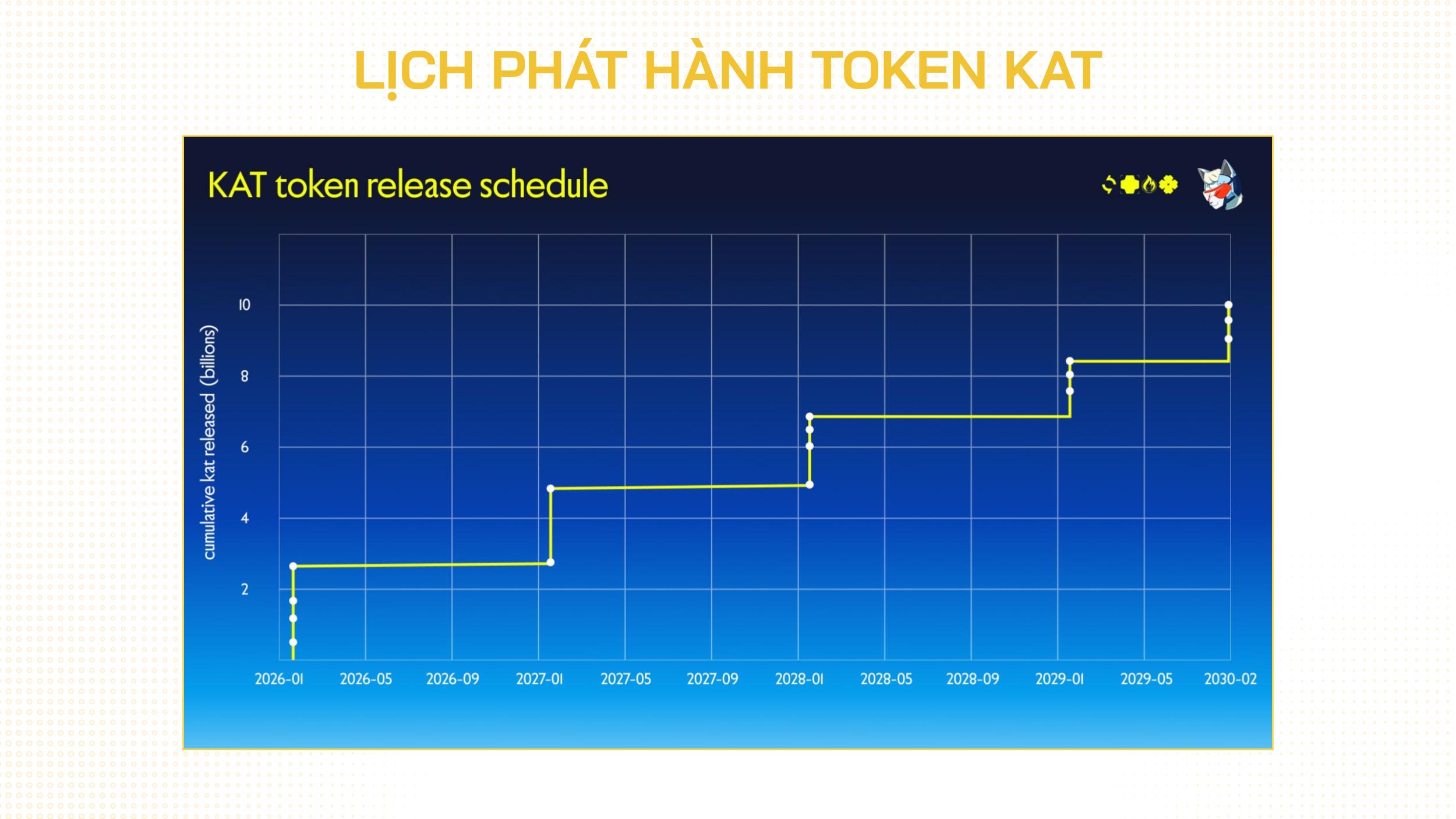 lịch phát hành token kat