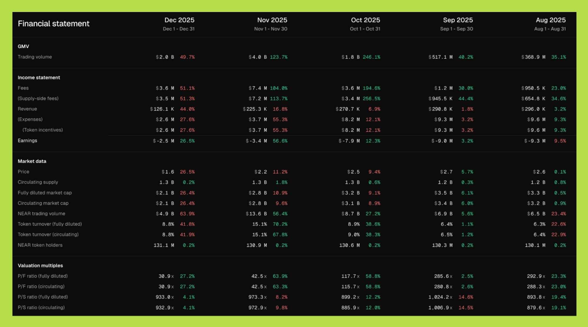 báo cáo tài chính của near