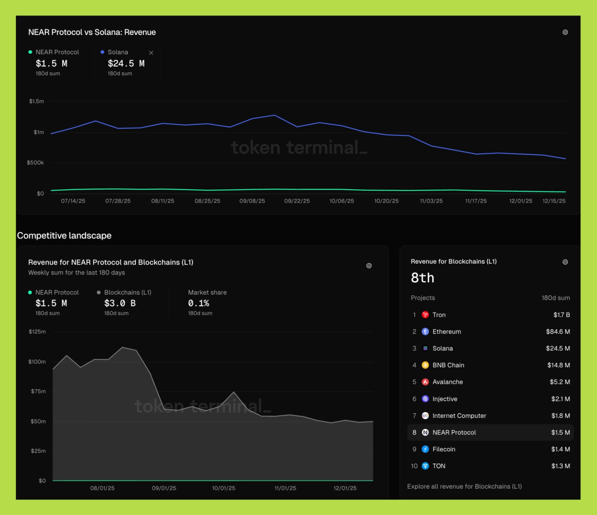 doanh thu near blockchain