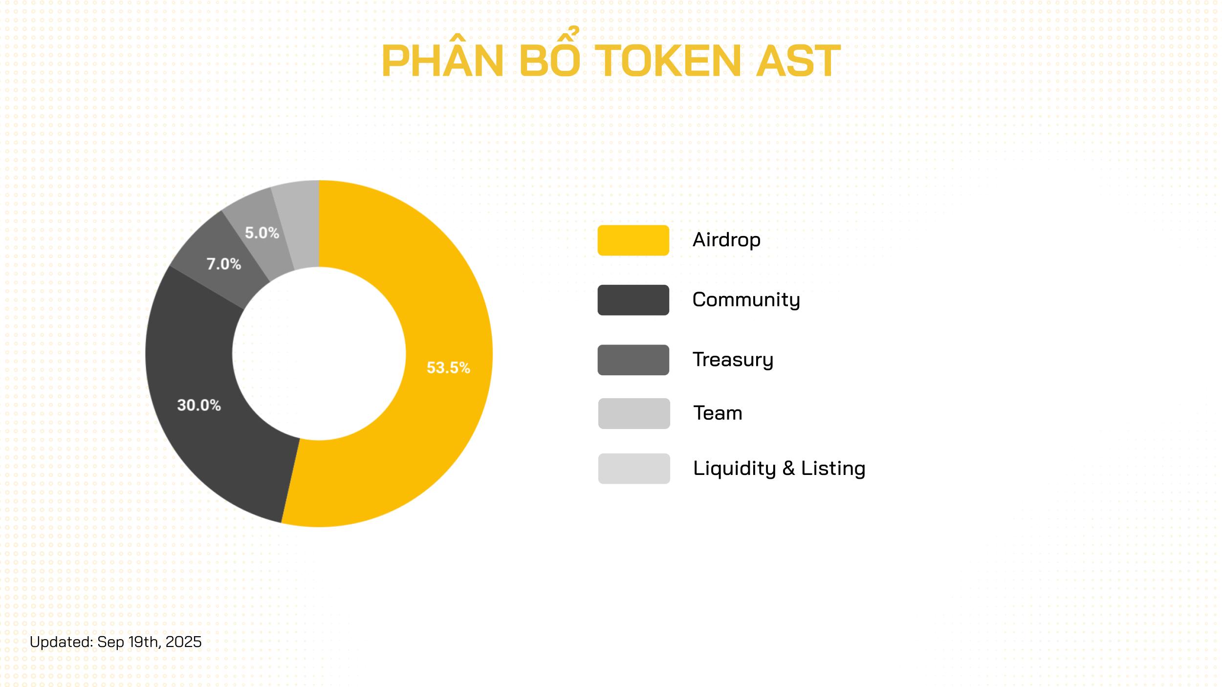 phân bổ token ast