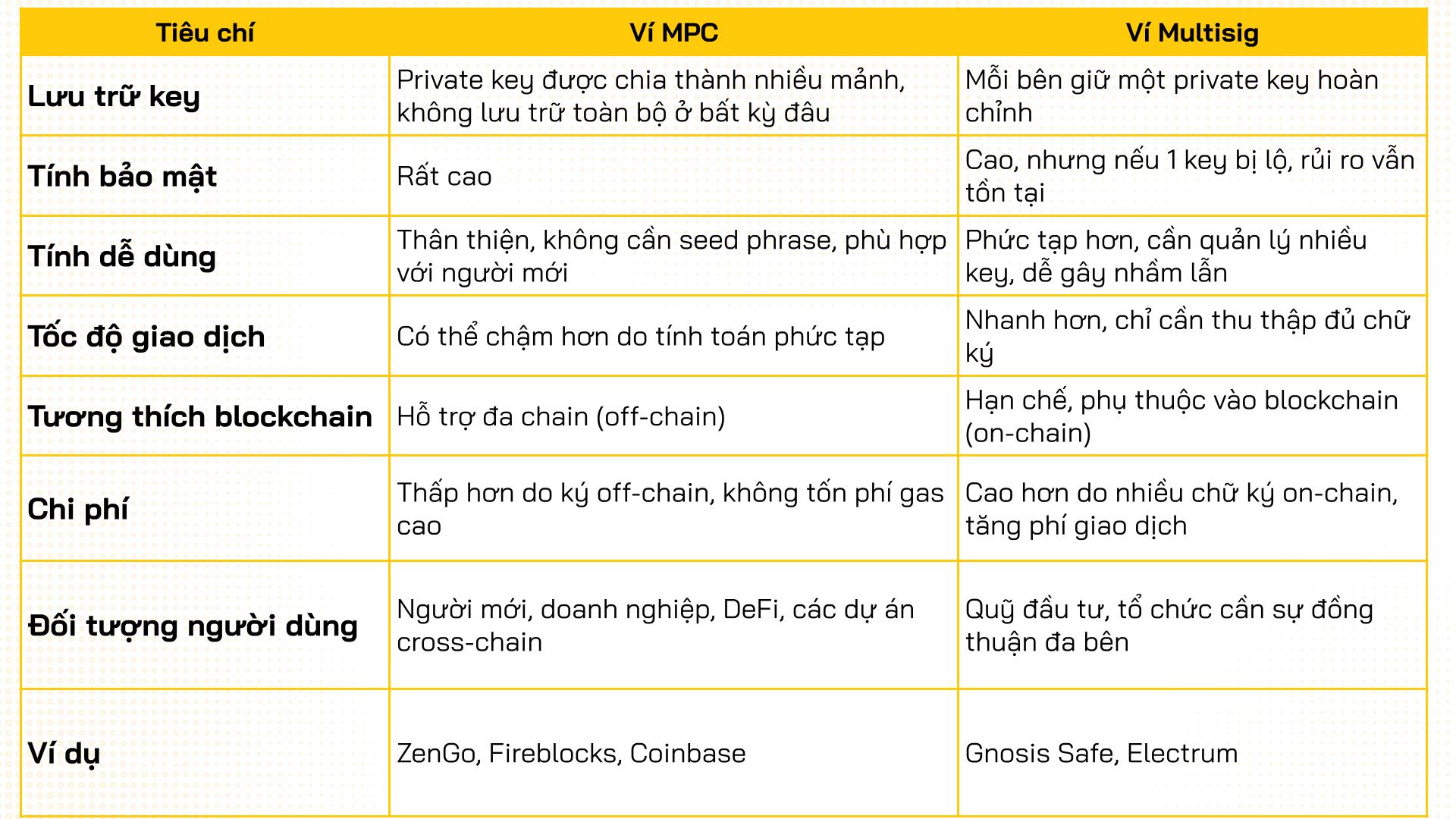 so sánh mpc và multisig