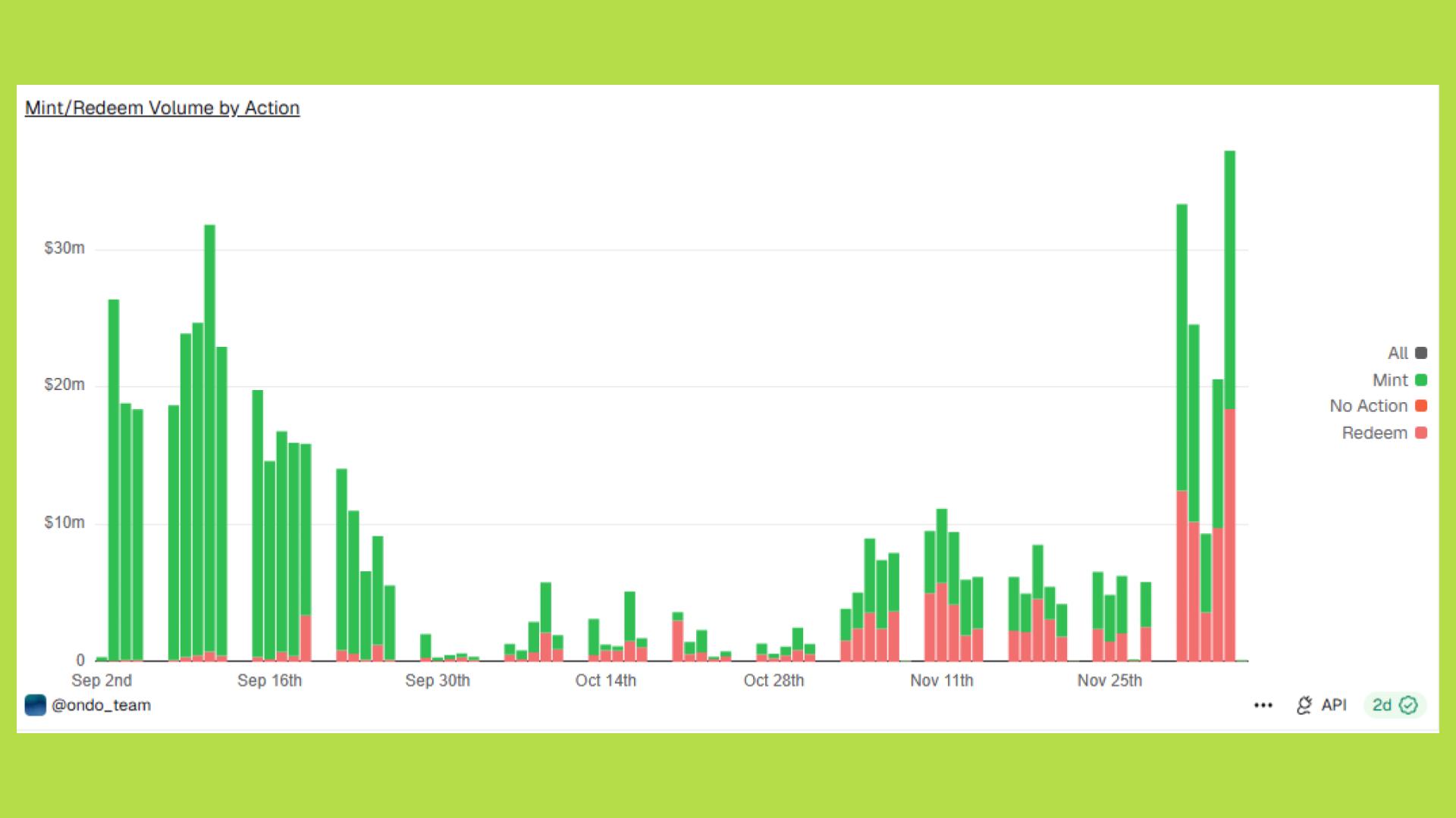 ondo mint redeem volume