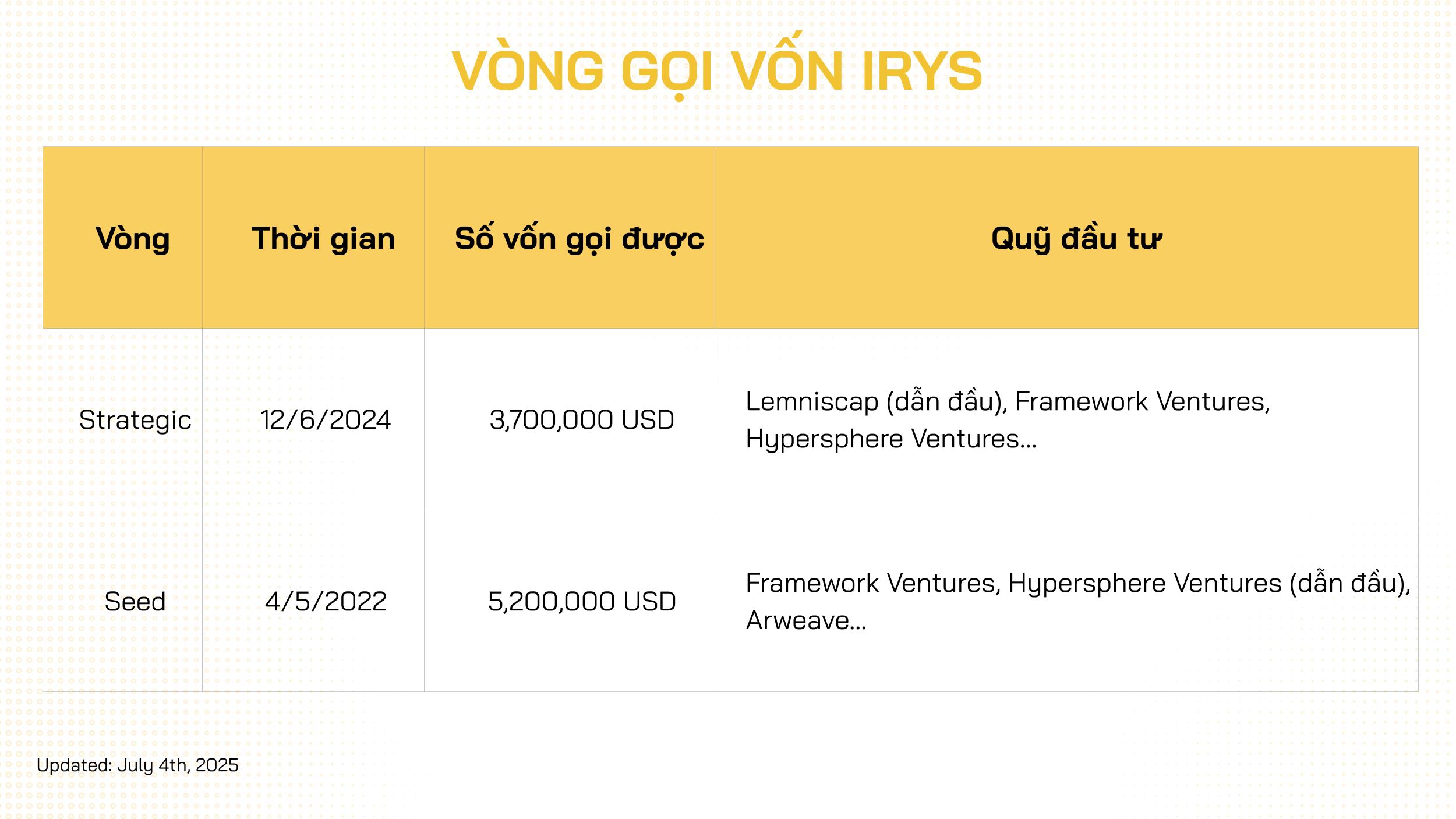 irys vòng gọi vốn