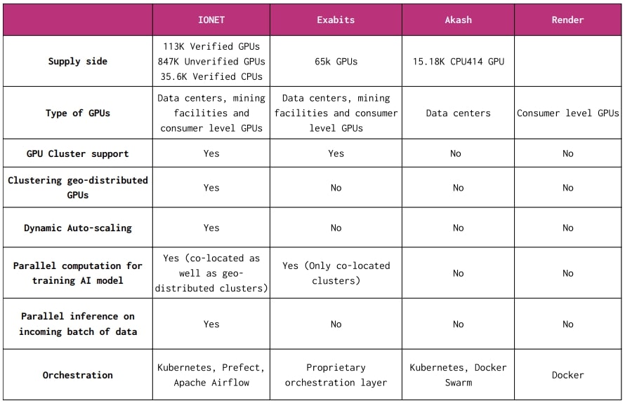 so sánh ionet akash render