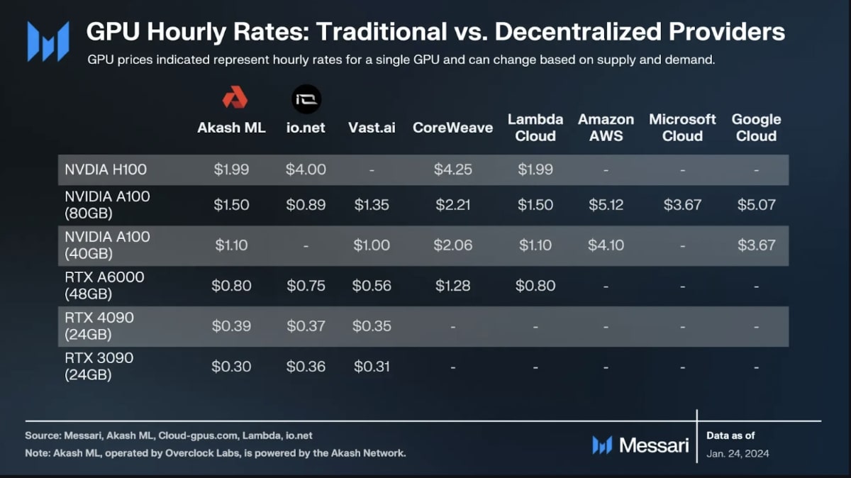 so sánh giá thuê gpu ionet