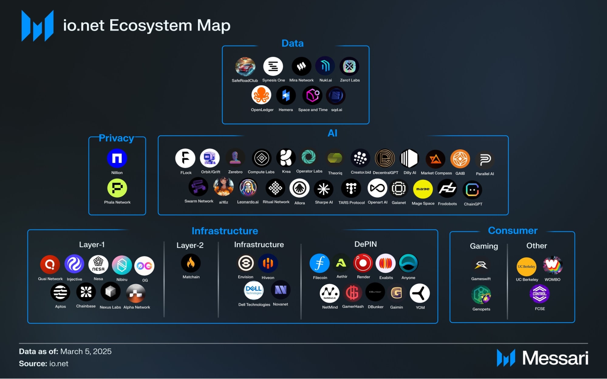 hệ sinh thái ionet