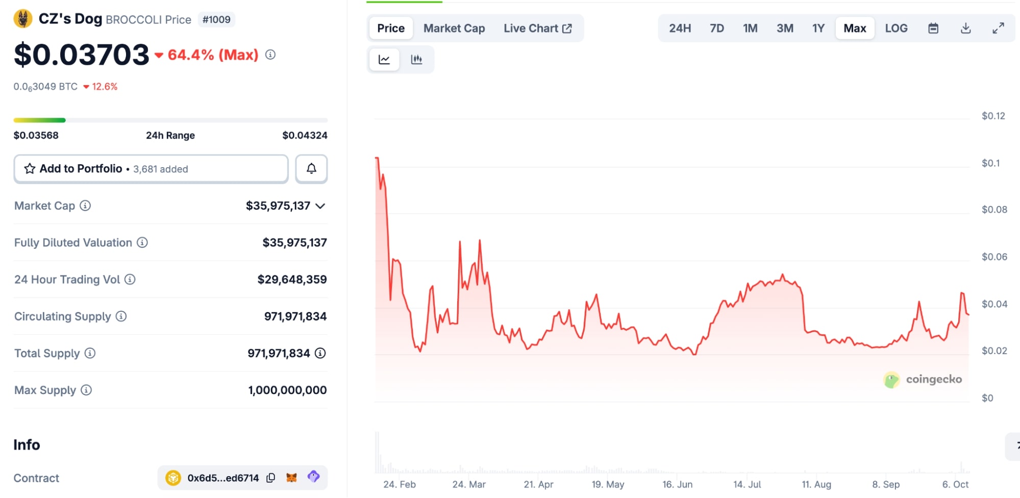 memecoin broccoli bnb