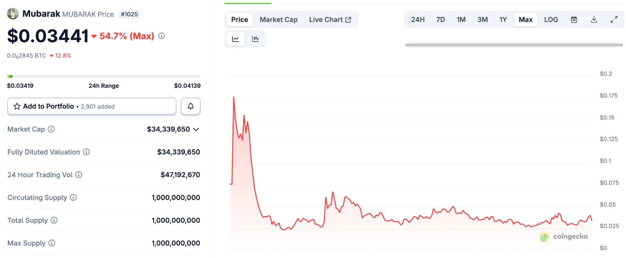 giá memecoin mubarak bnb