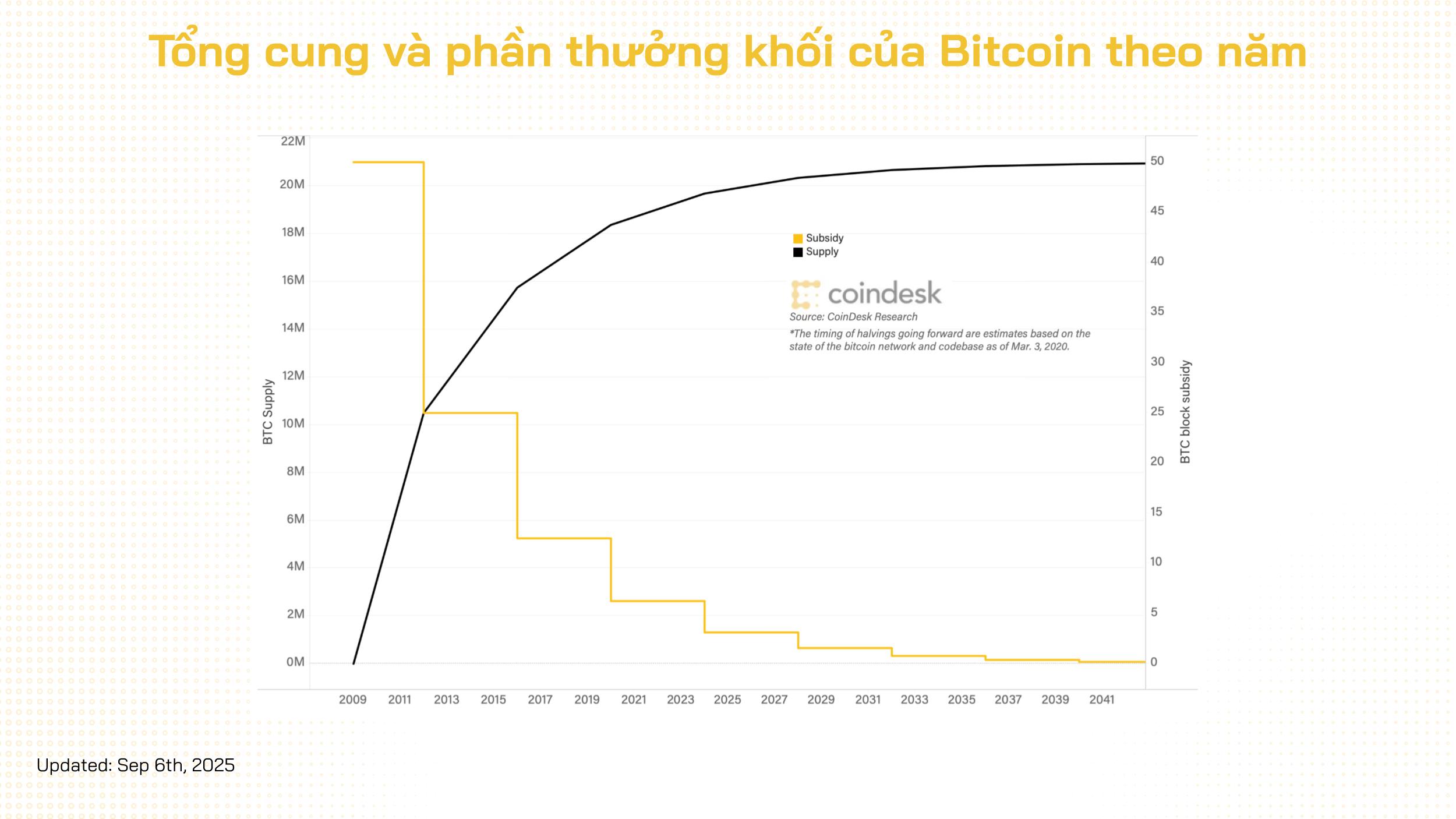 tổng cung bitcoin