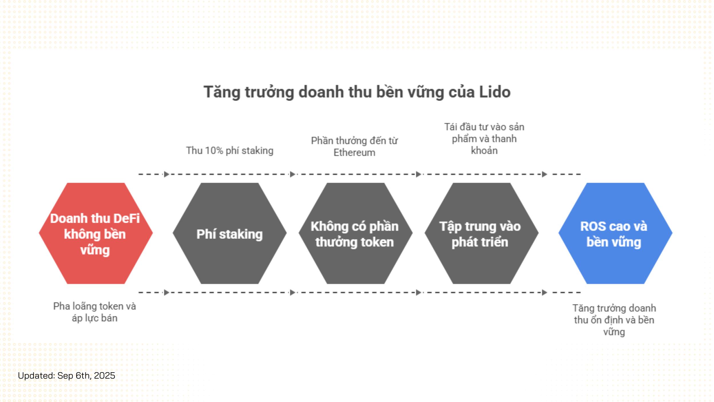 doanh thu lido