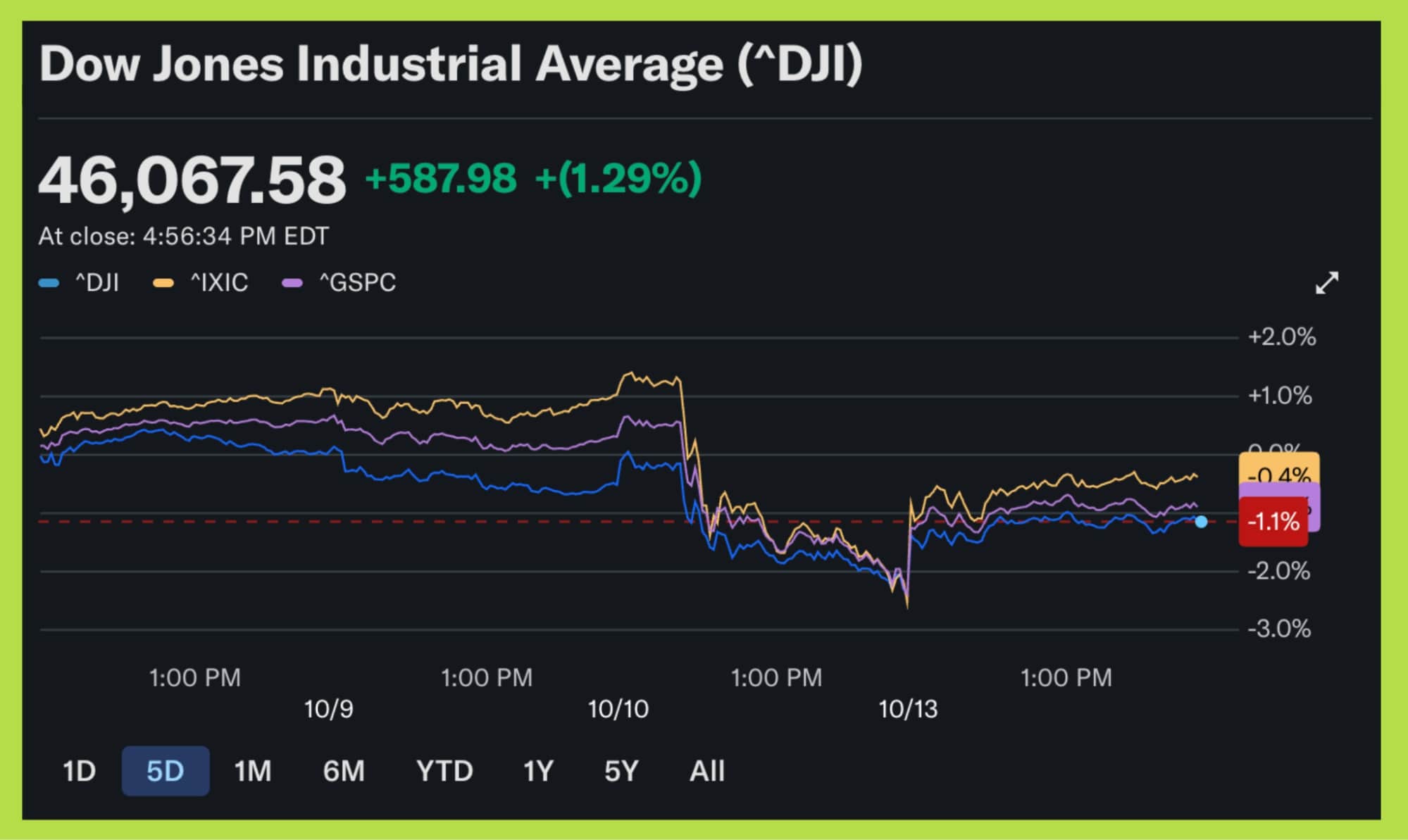 chỉ số dow jones