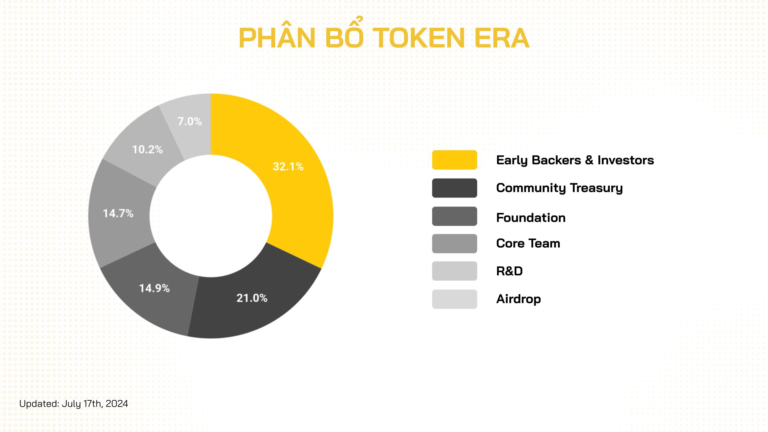phân bổ token era